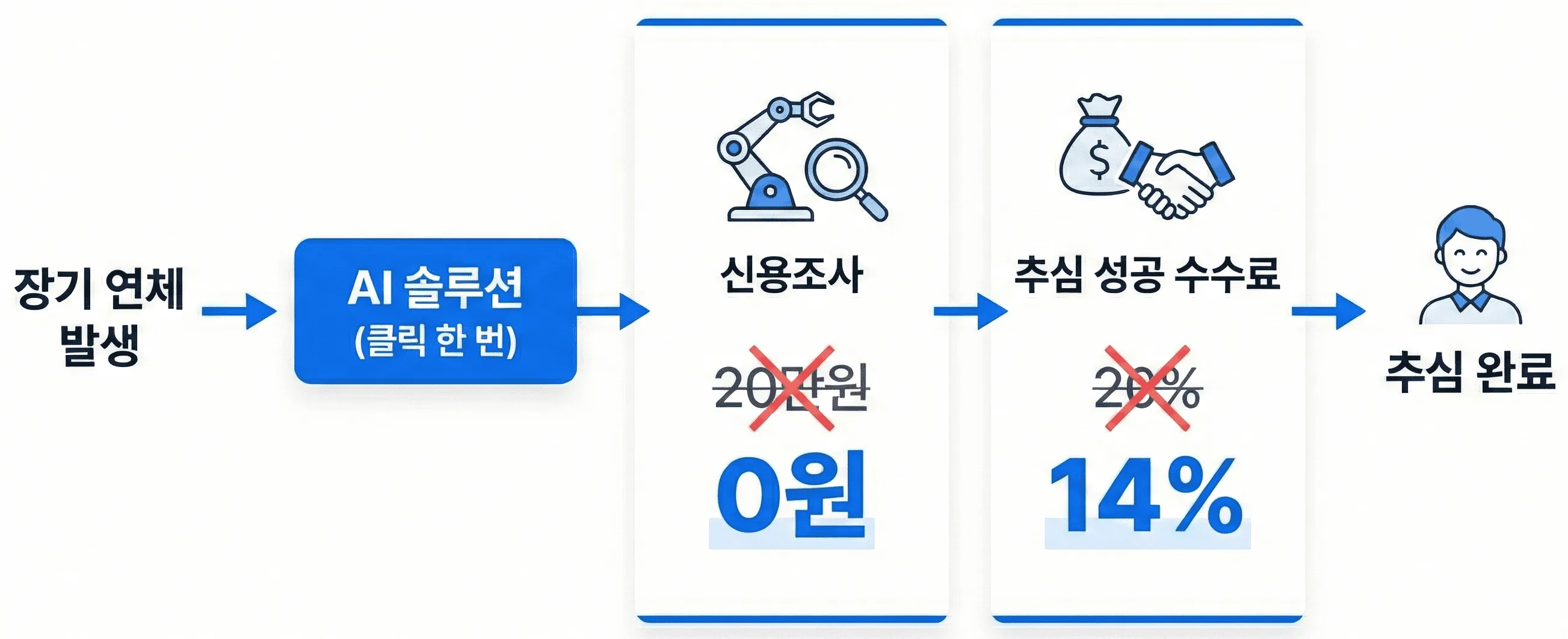 0원으로 신용조사까지