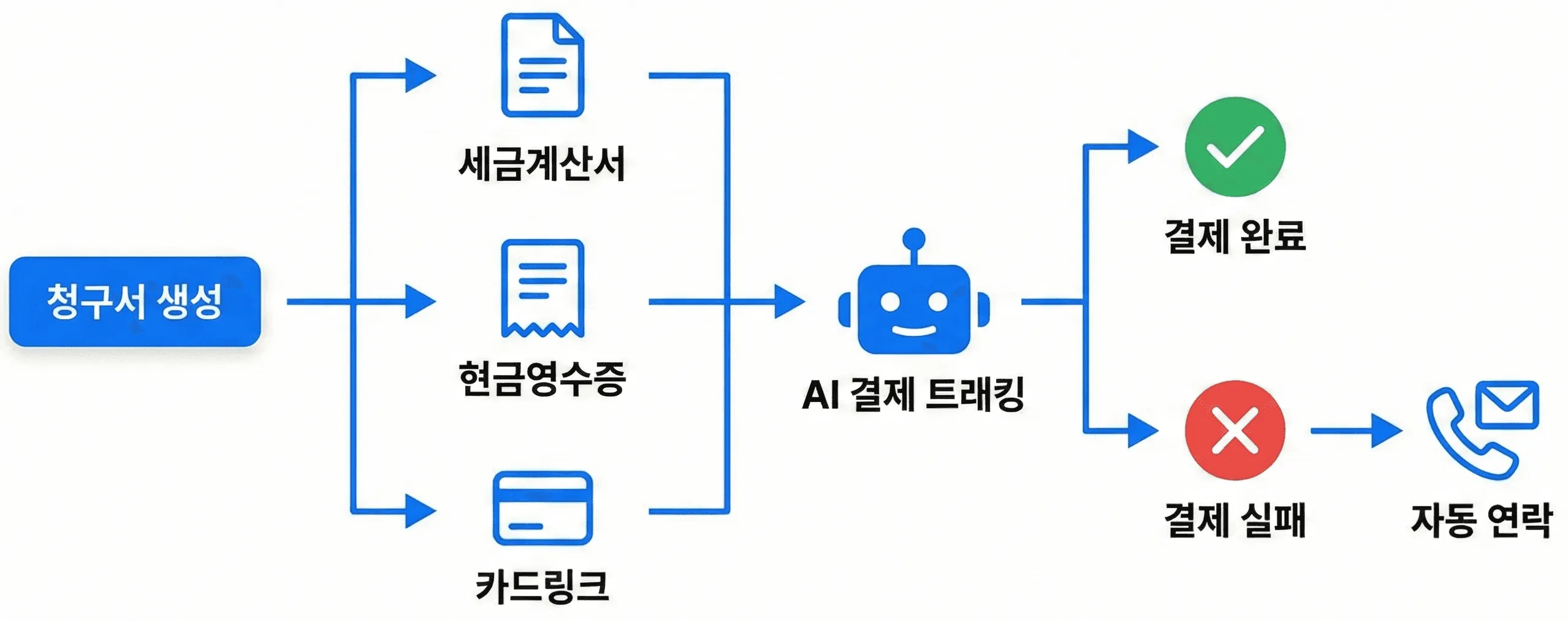 청구 프로세스 자동화
