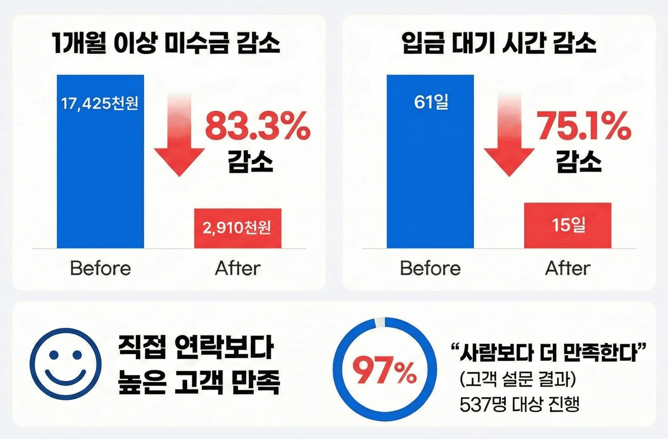 청구스 도입 후 1개월 이상 미수금 83.3% 감소, 입금 대기 시간 75.1% 감소