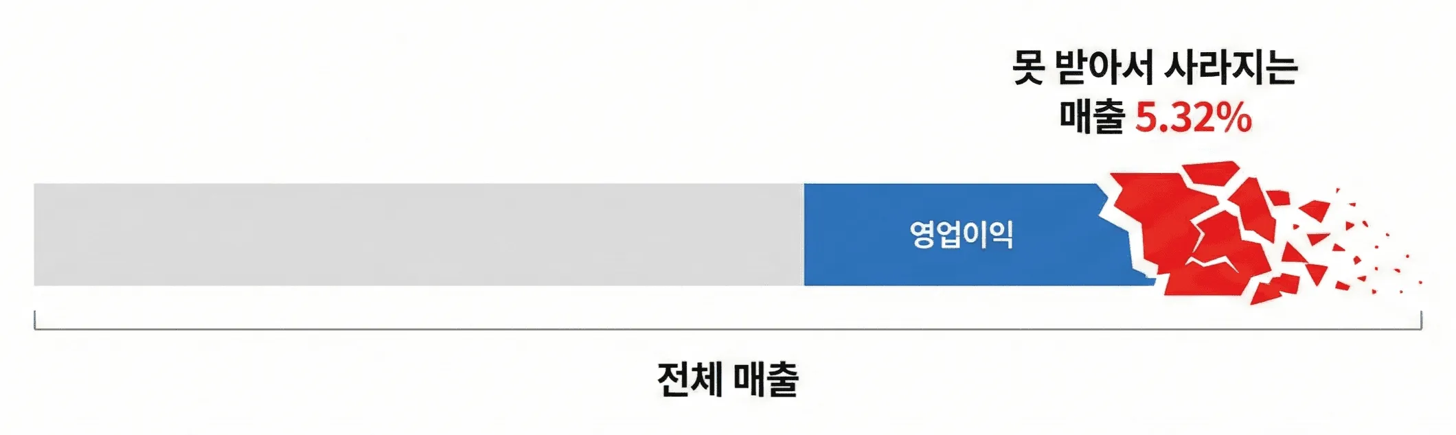 전체 매출에서 못 받아 사라지는 매출 5.32%를 보여주는 그래프
