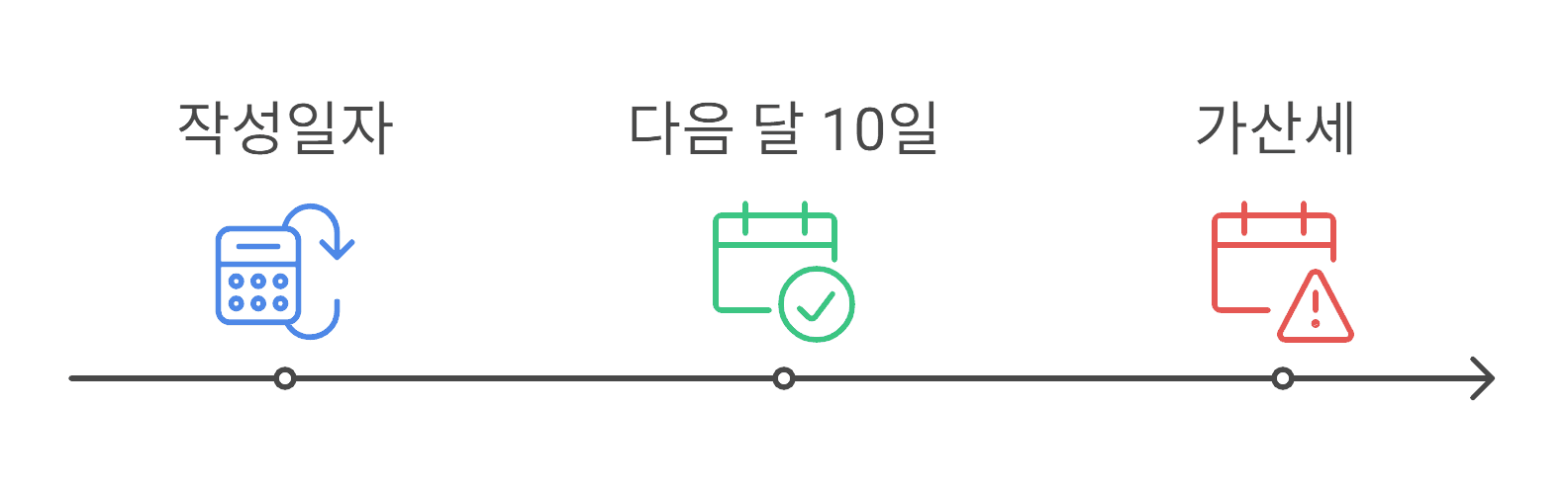 작성일자 변경 가산세