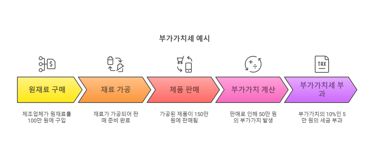 부가세 예시