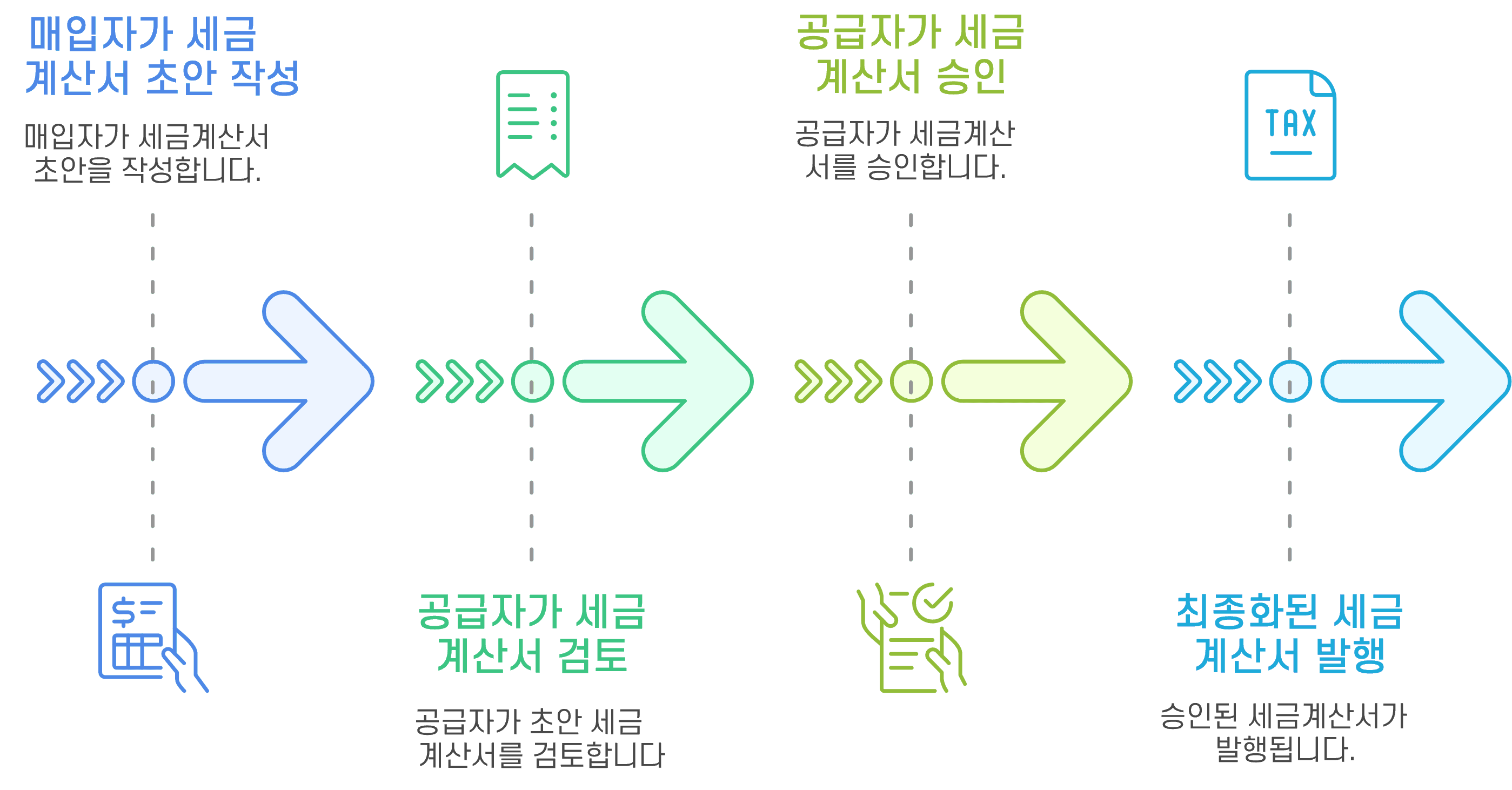 세금계산서 역발행 절차