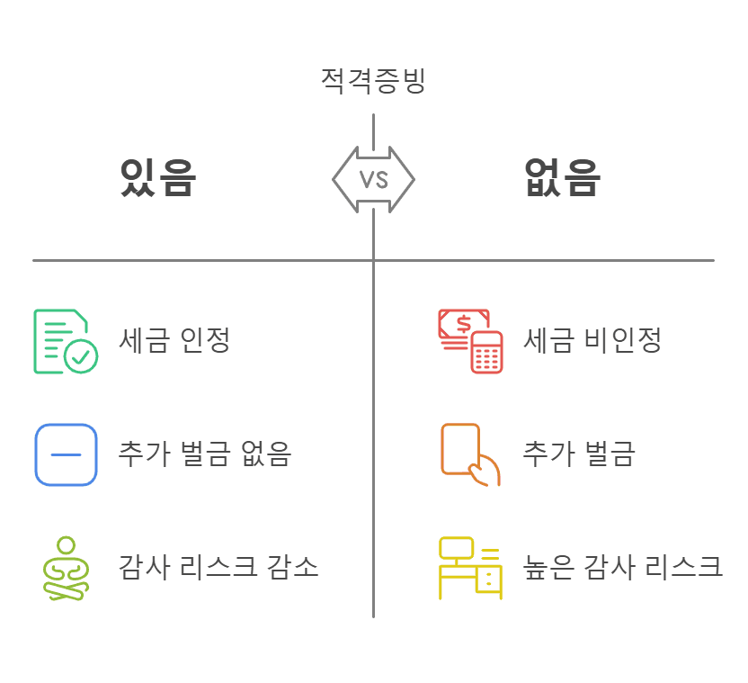적격증빙 없으면 받는 불이익