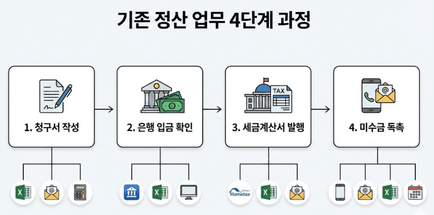 기존 청구 프로세스