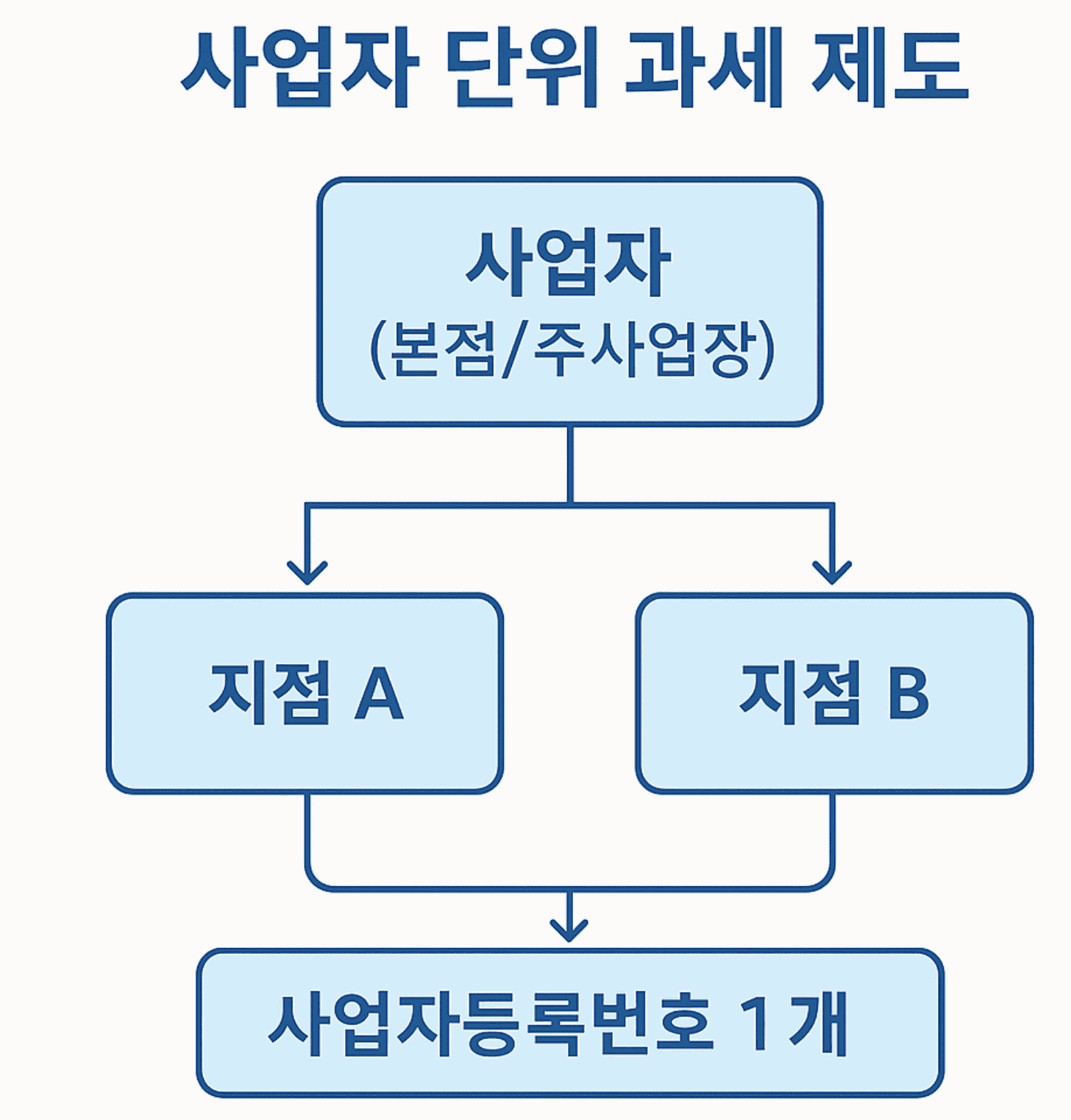 사업자단위과세제도 도식