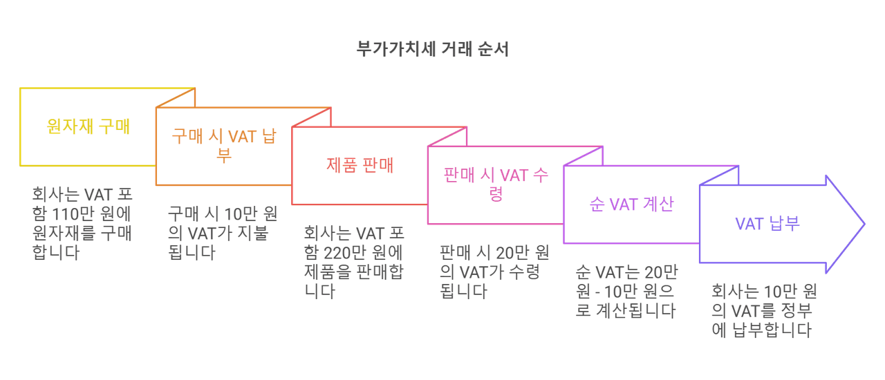 부가세 거래 순서