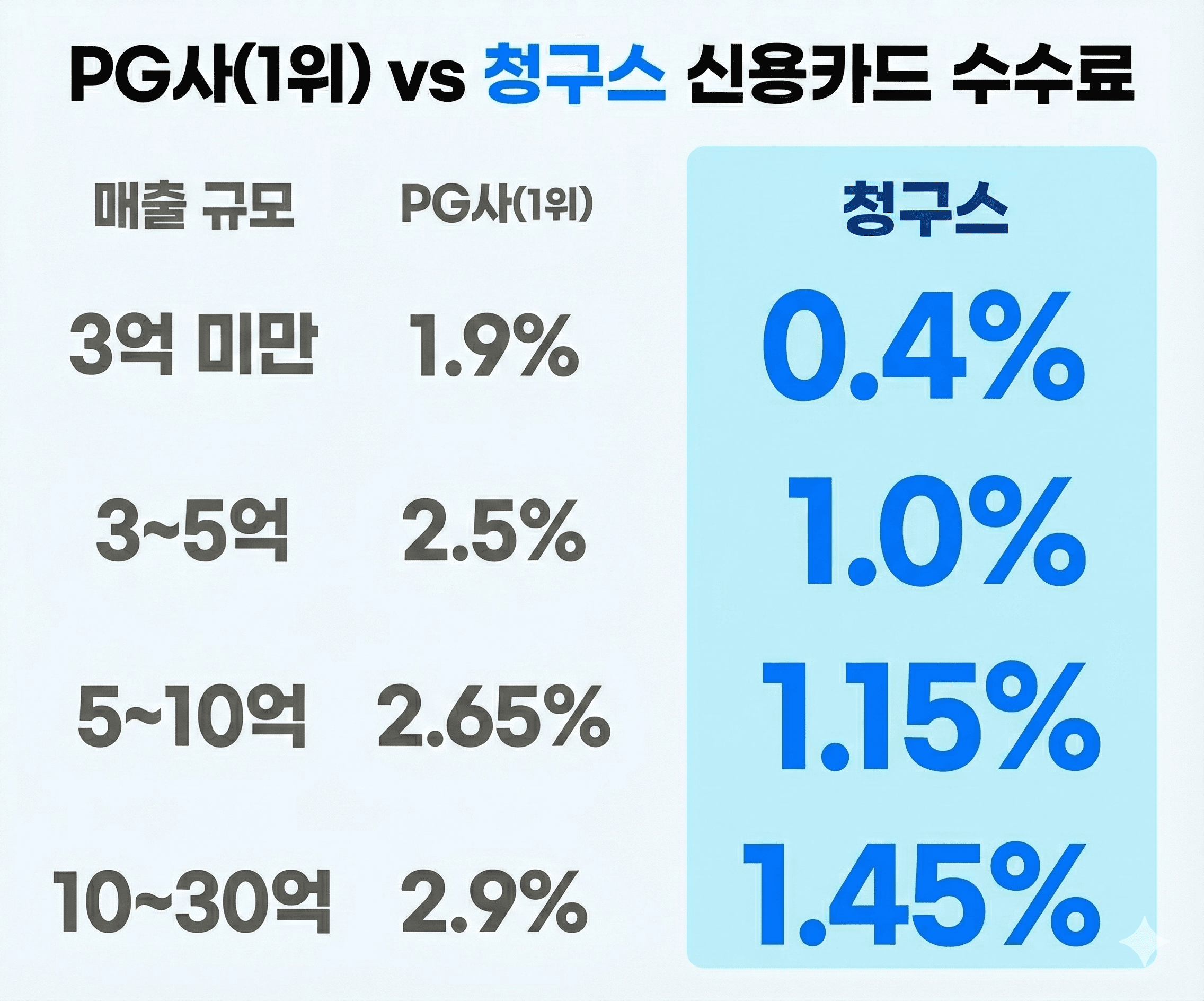 PG사 vs 청구스 수수료 비교