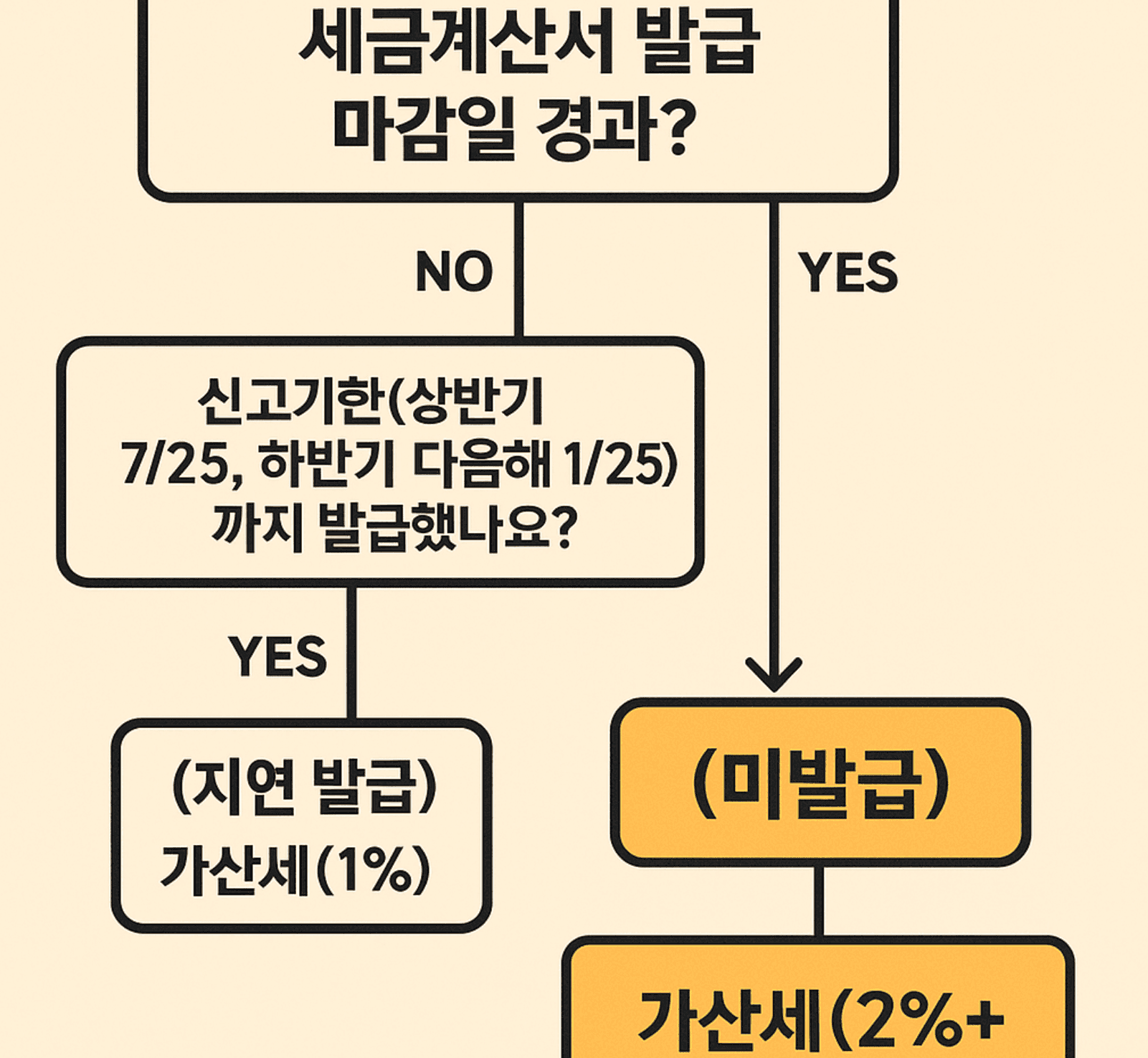 세금계산서 지연발급과 미발급 차이점