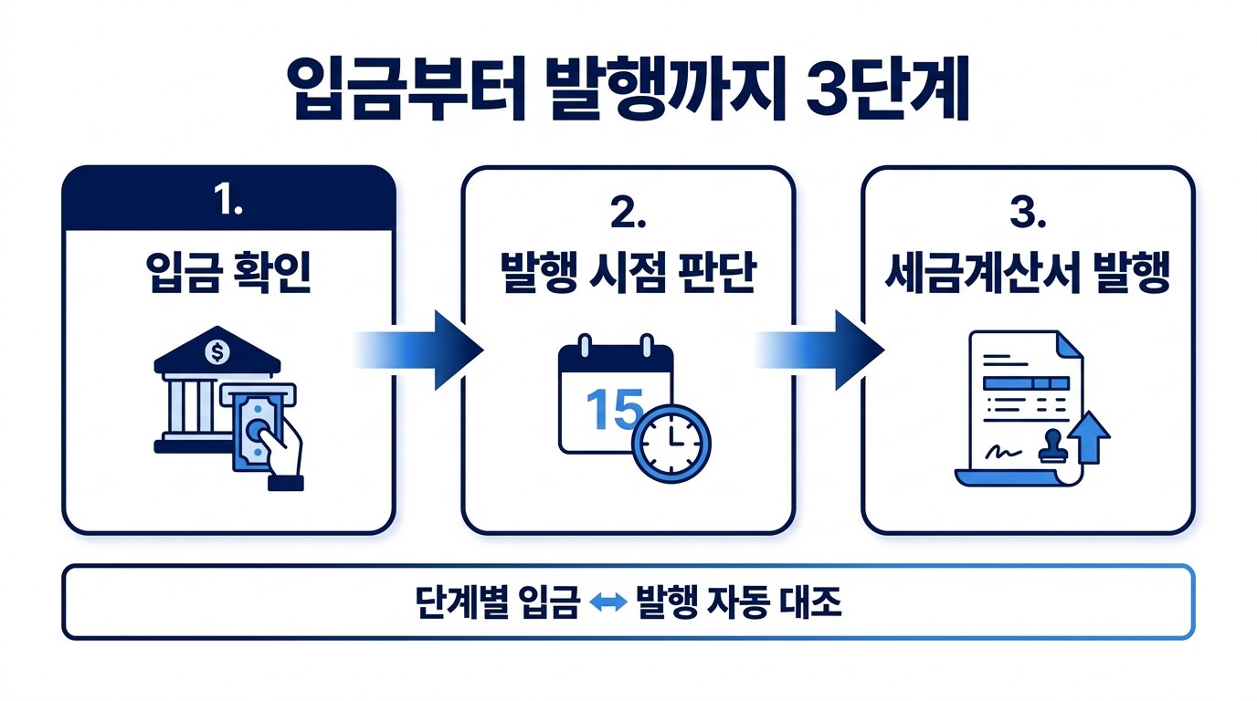 중간지급조건부 거래는 별도 규정