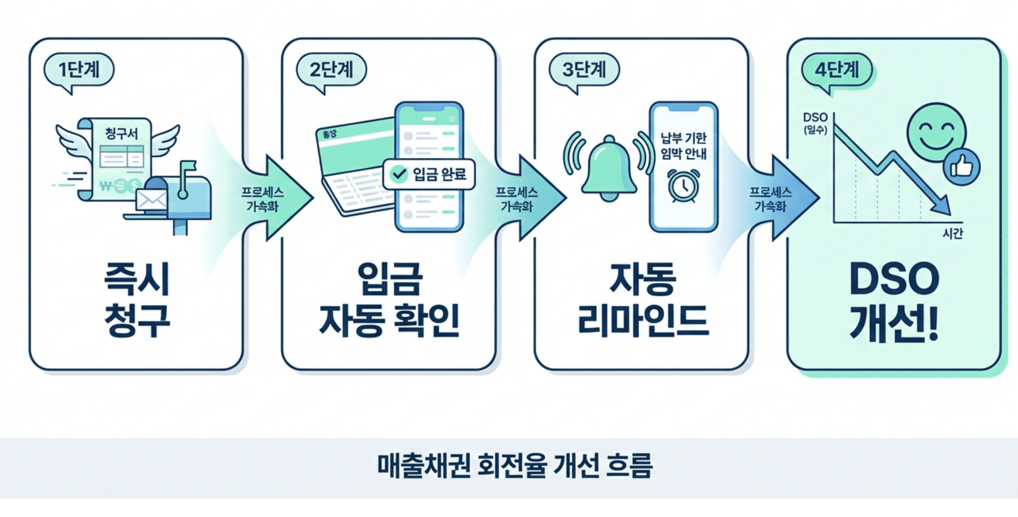 매출채권 회전율 높이는 법